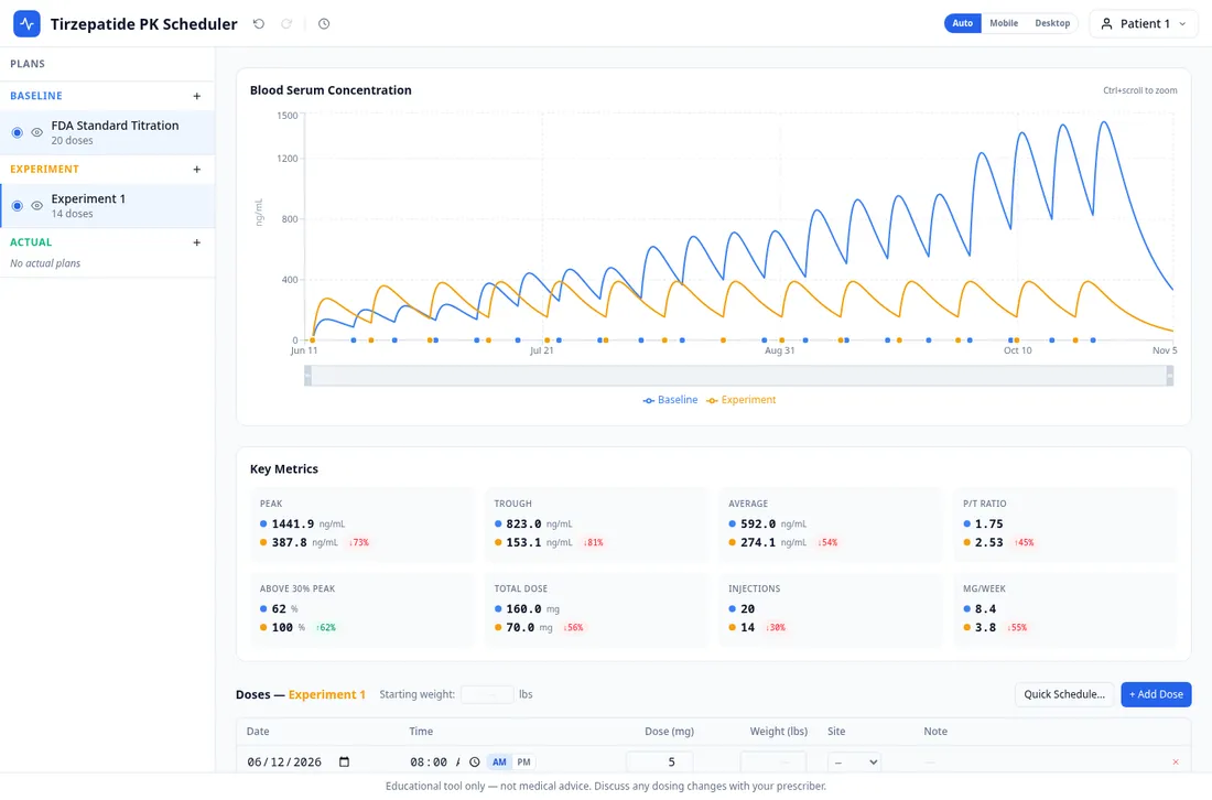 The scheduler comparing two dosing plans: a blue baseline curve and an orange experiment curve on one chart, with key metrics showing the percentage change in peak, trough, and total dose