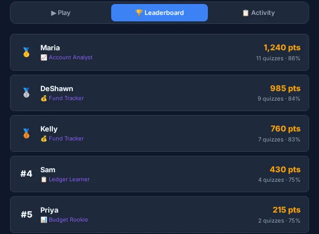 The quiz leaderboard showing ranked players with points, earned titles, and accuracy